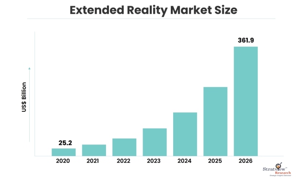 Extended Reality (XR) Market Size
